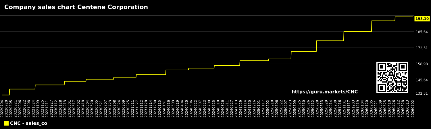Company sales chart Centene Corporation